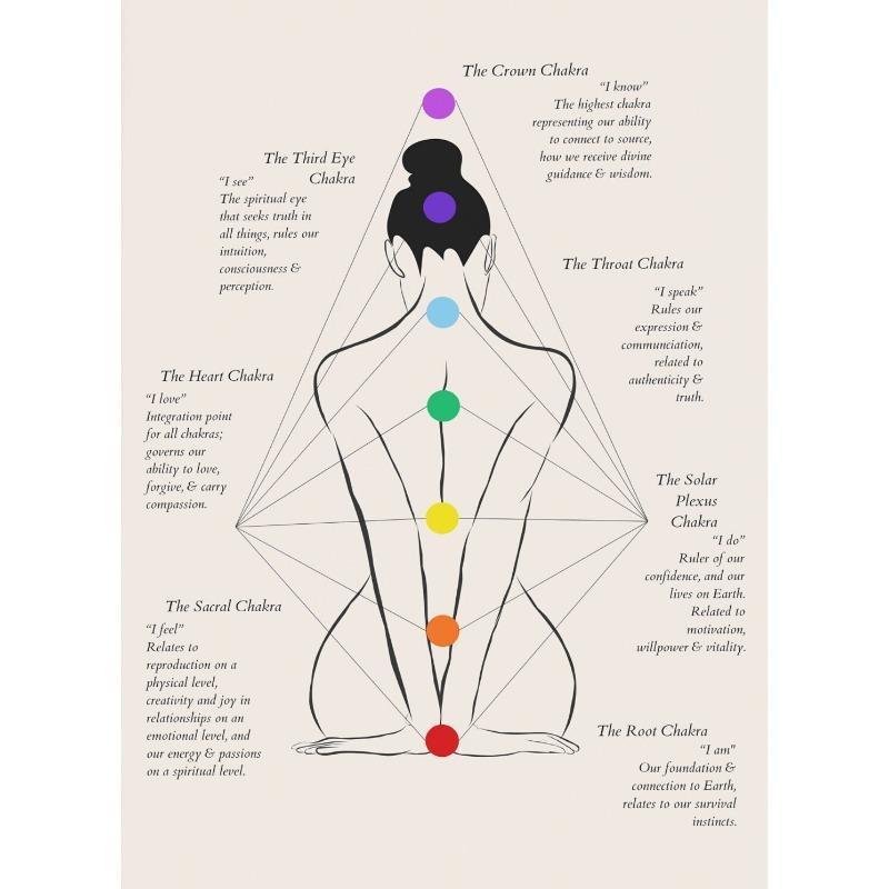 Chakra Mantras & Mudras Affirmations Yoga Poses Meditation Poster Canvas Printing Wall Art Picture Home Yoga Studio Decor