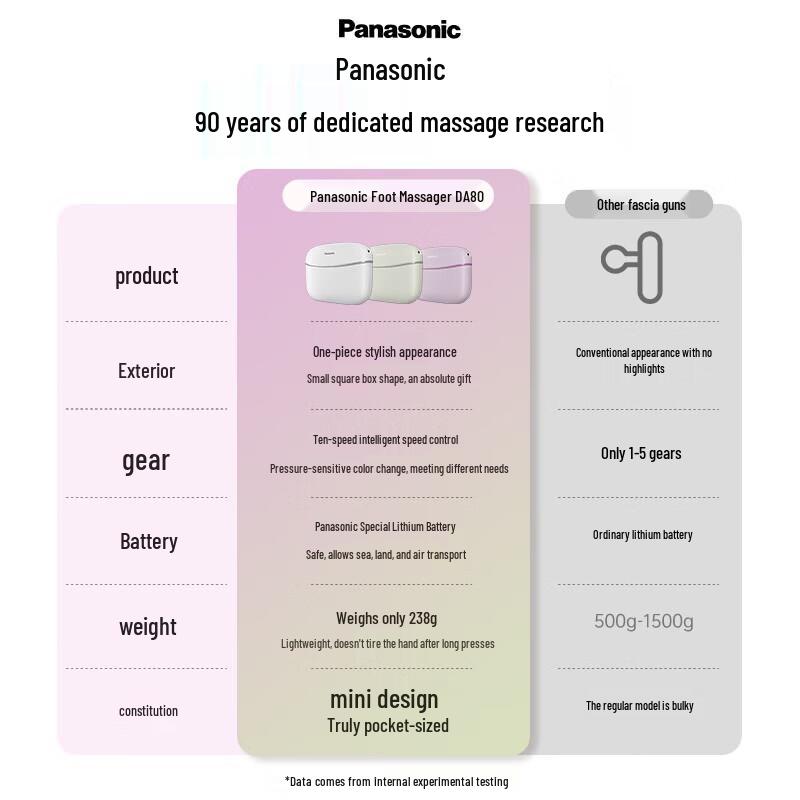Panasonic Mini Deep Tissue Fascia Massager