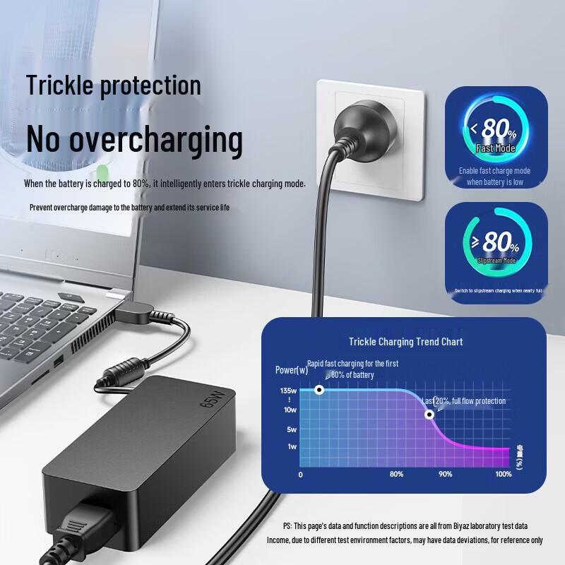 BIAZE 65W Square Port Laptop Charger for Lenovo Thinkpad