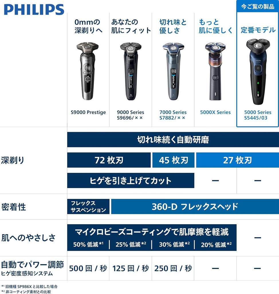Philips 5000 Series Electric Shaver - Gentle Shaving (S5445/03)