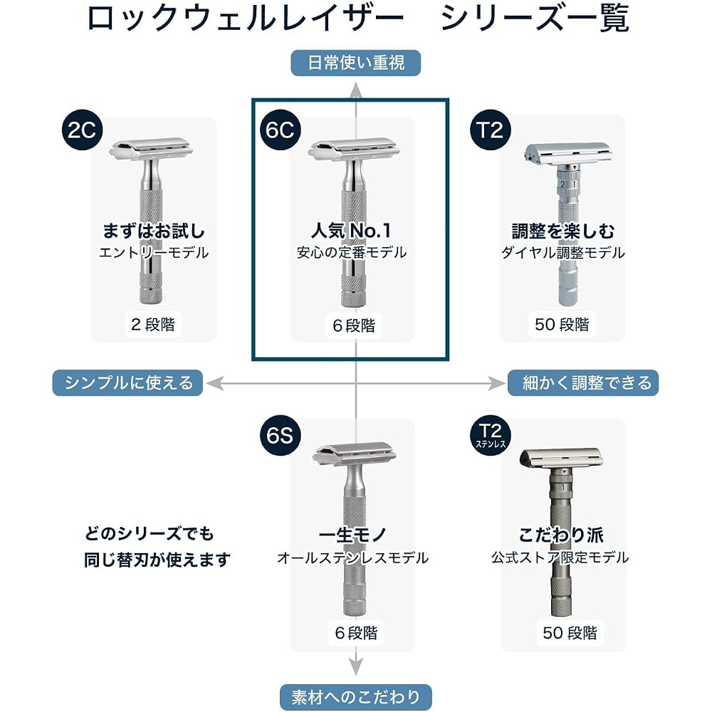 Rockwell Razors 6C Adjustable Chrome Alloy Safety Razor 6 Levels Sensitive Skin with 5 Replacement Blades