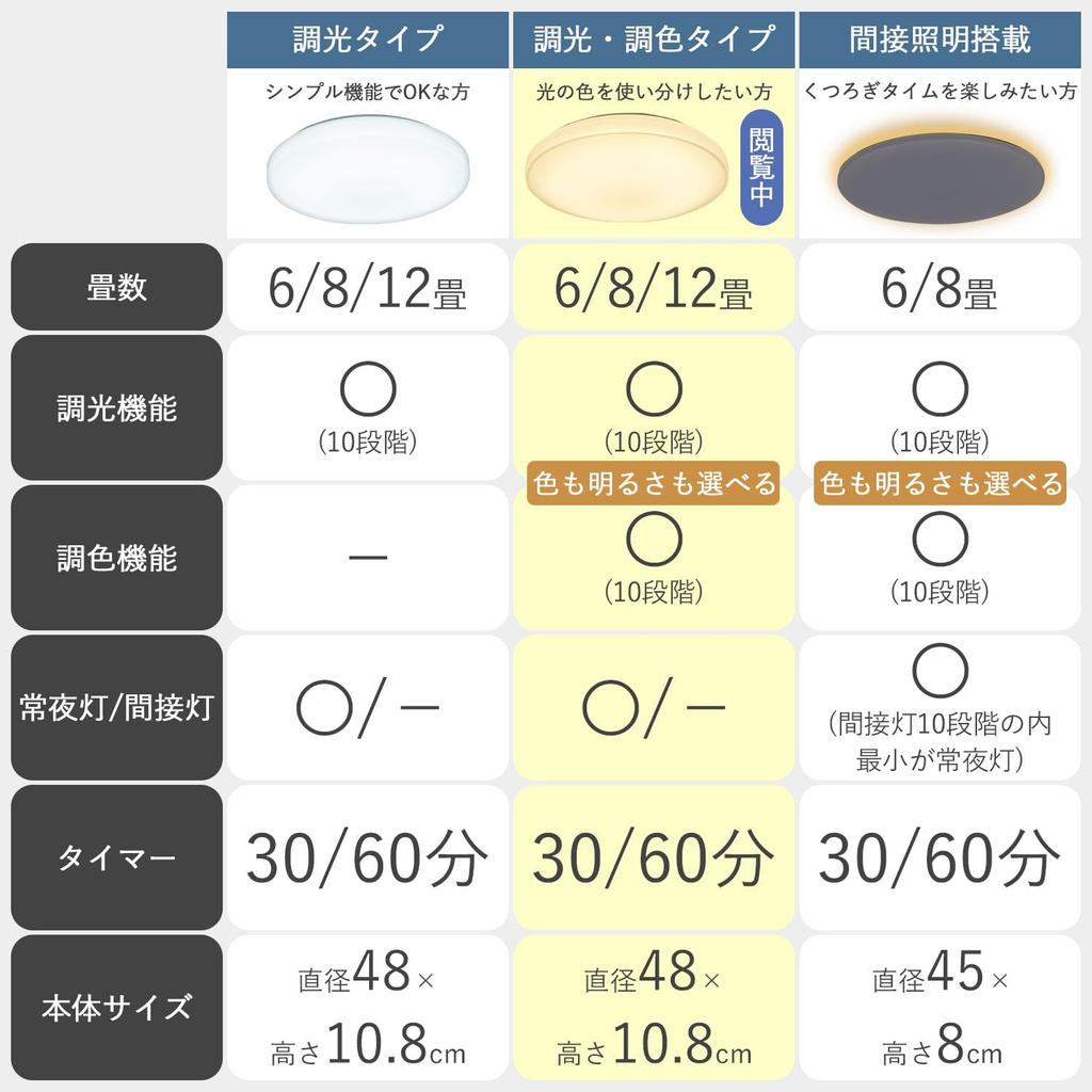 Yamazen LC-G12V LED Ceiling Light, 12-tatami mat (Japan Lighting Manufacturers Association standard), 5300lm, IndoorCeiling Light, 10-Level