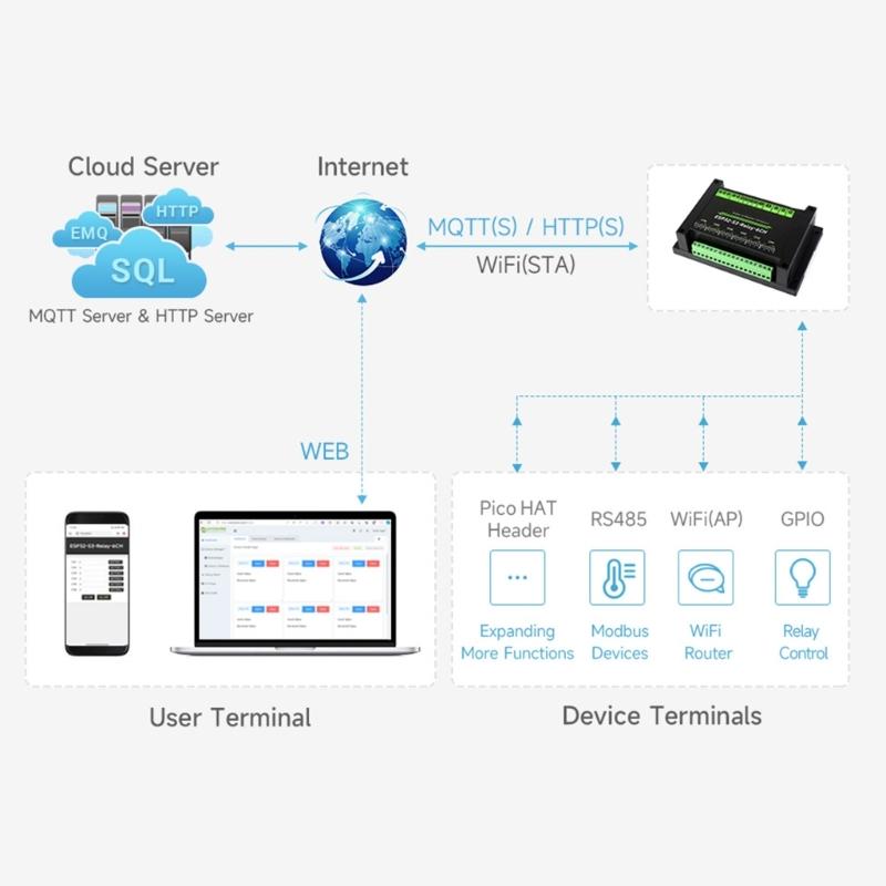 Industrial 6CH ESP32S3 WiFi Relays Module Onboards RS485 HAT Interfaces Supports WiFi Bluetooth-compatible