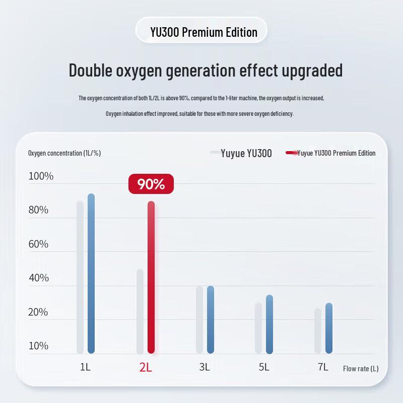 Yuwell Smart Oxygen Concentrator