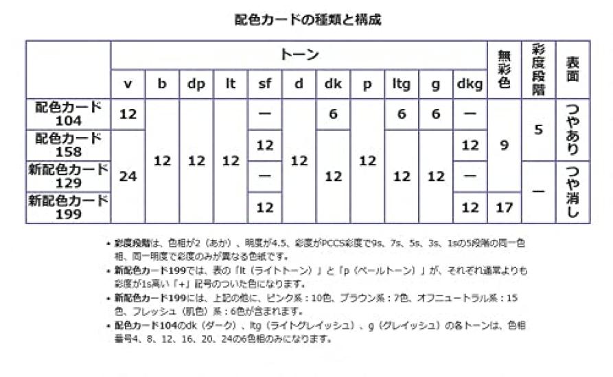 Nihonsikikenjigyo New Color Card 199c 12×17.5cm 50535