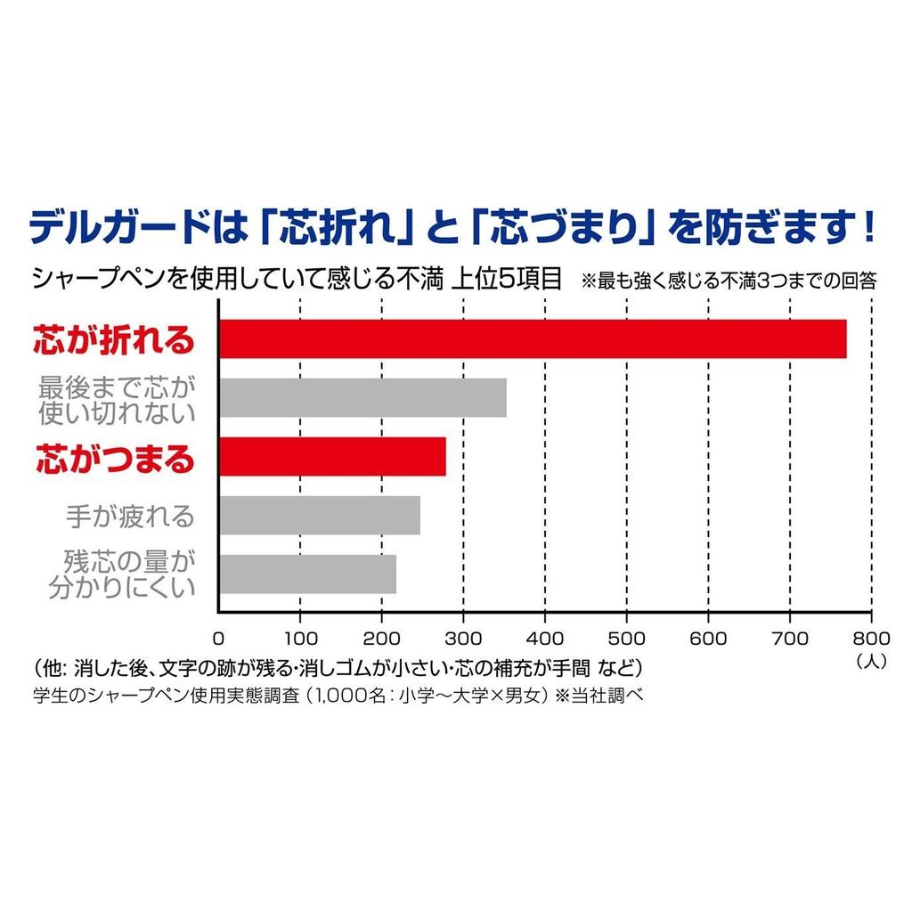 Zebra Delguard 0,7 mm Weiß Druckbleistift - P-MAB85-W