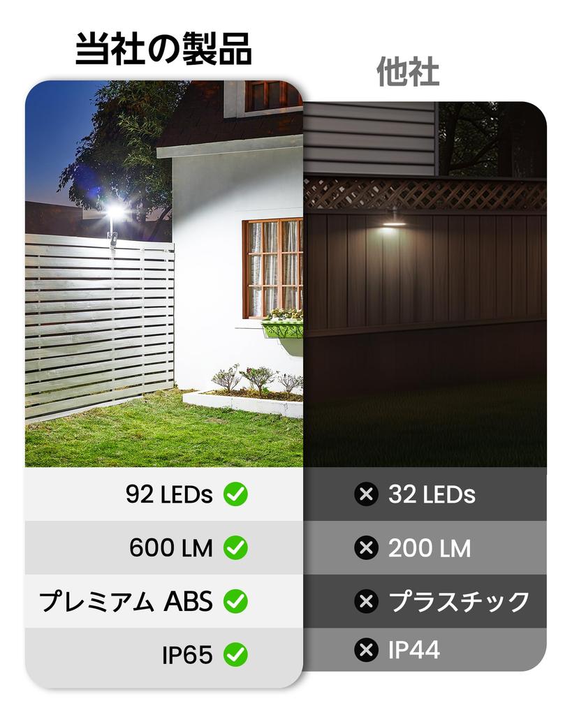 LIFENGSOLER 92 LED Outdoor Solar Sensor Light, Motion Sensor, Clip-on, Vertical or Horizontal Installation, USB Rechargeable, IP65 Waterproof, 600