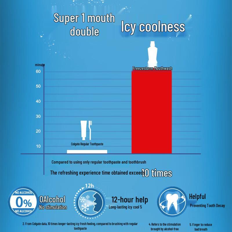 Colgate Icy Mint Mouthwash