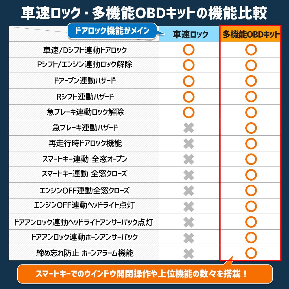 YOURS Prius 60 Series OBD Kit with 14 Easy Auto Door Hazard Full Window Custom Parts Toyota M Multi-Function Functions, Installation, Coupler-On,