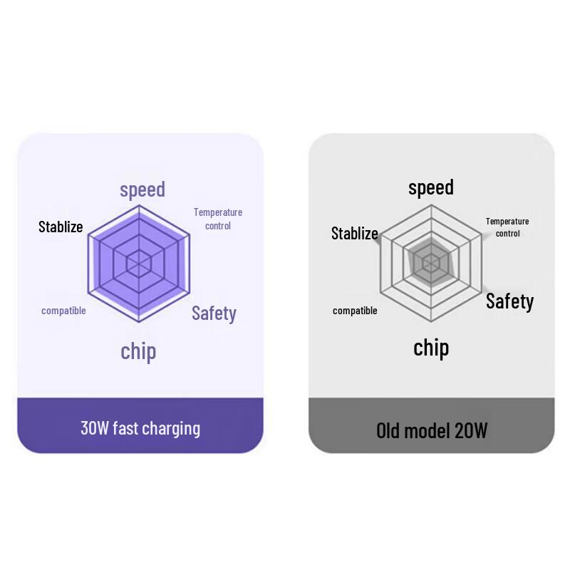 Kewo 30W PD GaN Fast Charger Set for iPhone & iPad