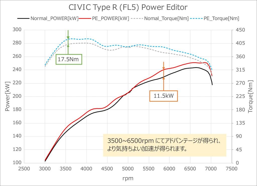 Hks Sterownik Boost Power Editor do Honda Civic Type R FL5 K20C (2022/09~) (Kod Produktu 42018-AH013)