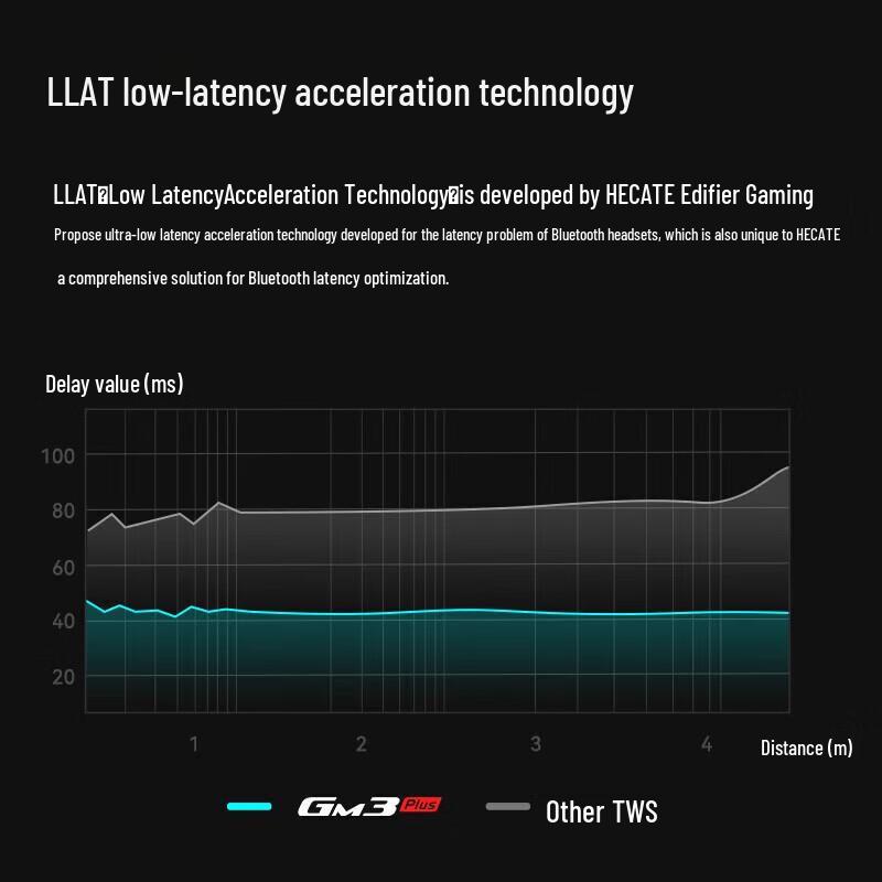 Edifier HECATE True Wireless Gaming Earbuds GM3 Plus