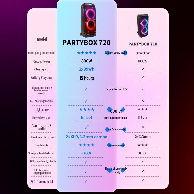 JBL PartyBox 720 Portable Bluetooth Party Speaker CN plug (adapter included)