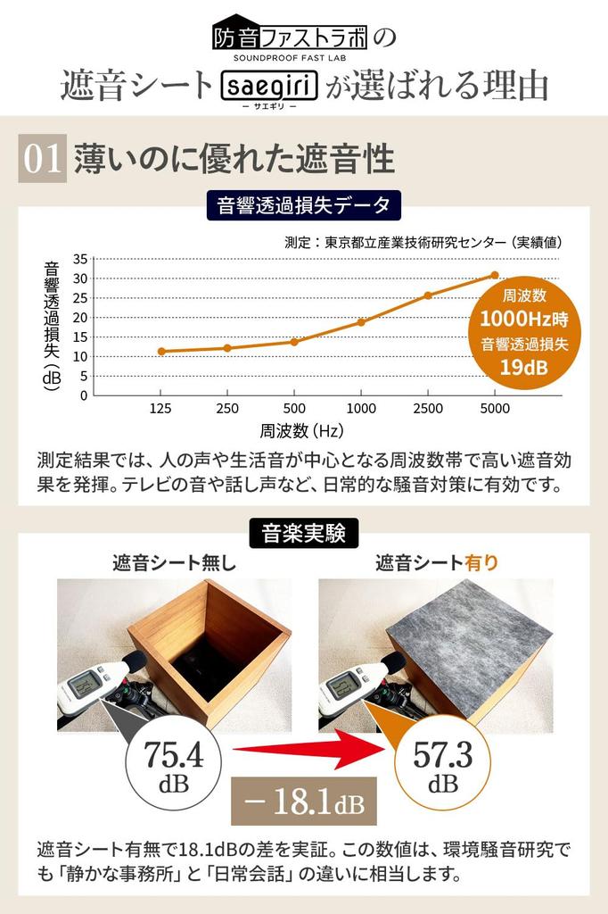 Official [Japanese-made Soundproofing Sheet "saegiri"] 12-piece Set, 1.2mm Thick, Soundproof Fast Lab®. For [concerning External Noise] and [reducing