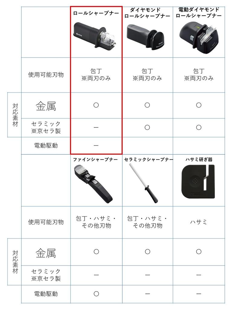 Kyocera Manuelles Messerrollen-Schärfgerät mit Feinkeramik Ca. 10 Vor- und Rückwärts-Gleichzeitig Grob und Fein Einfach Hohe Schärfe Für Metall