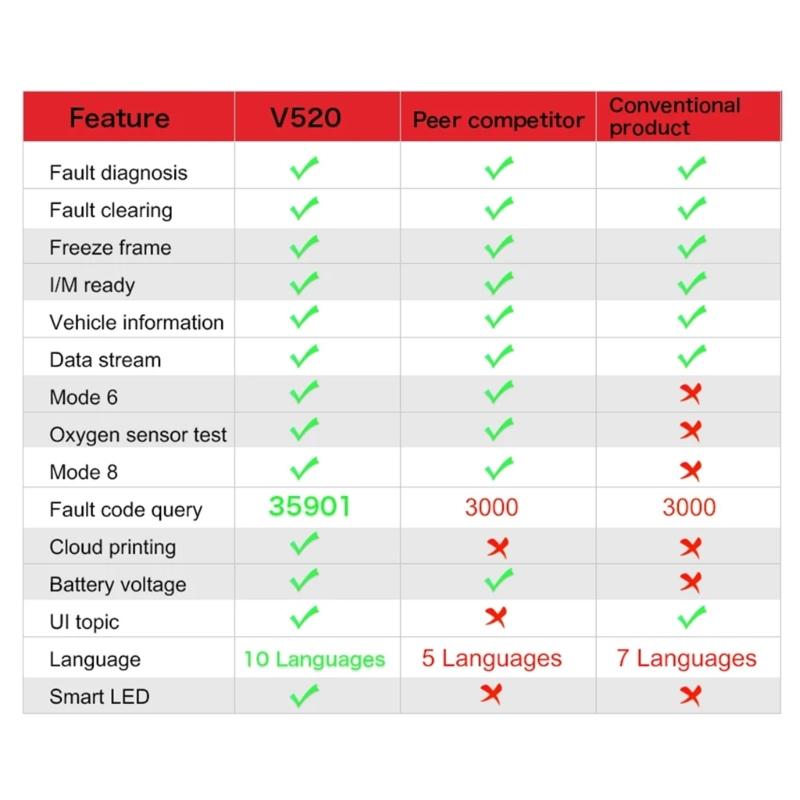 Vehicle OBD Scanner Auto Engine Light Fault Code Reader Detection Multi-language Diagnostic Scanner with Digital Display