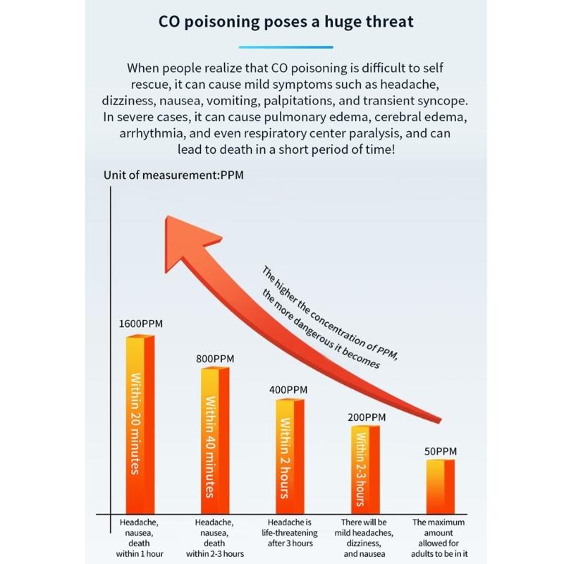 Intelligent Carbon Monoxide Tester Customizable Warning Level Visual Audible Alarms Portable Design For Multiple Environment