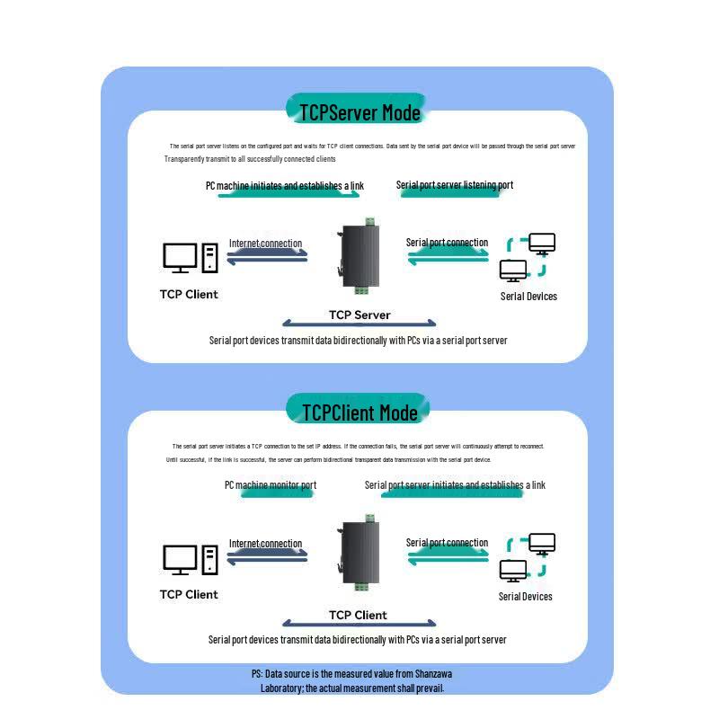 SAMZHE DIN Rail RS232 to Ethernet Serial Server