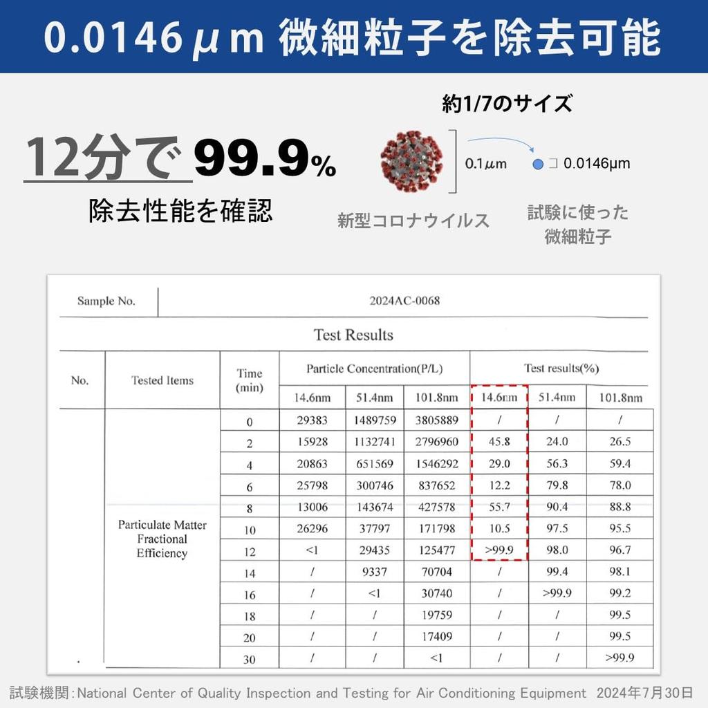 For Commercial Use Achieves Virus Removal of While Minimizing Costs Capable of Removing Fine Particles Infection Risk Notice Washable Filter For Up To
