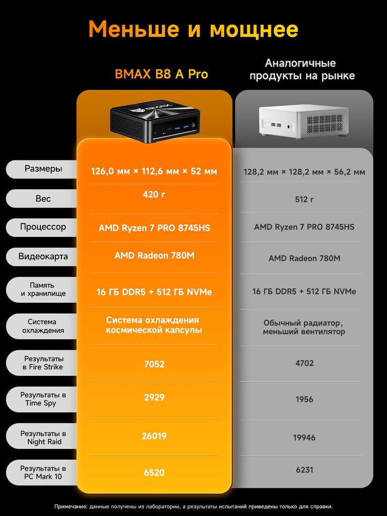 Mini Pc BMAX B8A PRO 16G+512G SSD AMD Ryzen 7 8745HS  AMD Radeon 780M Windows 11