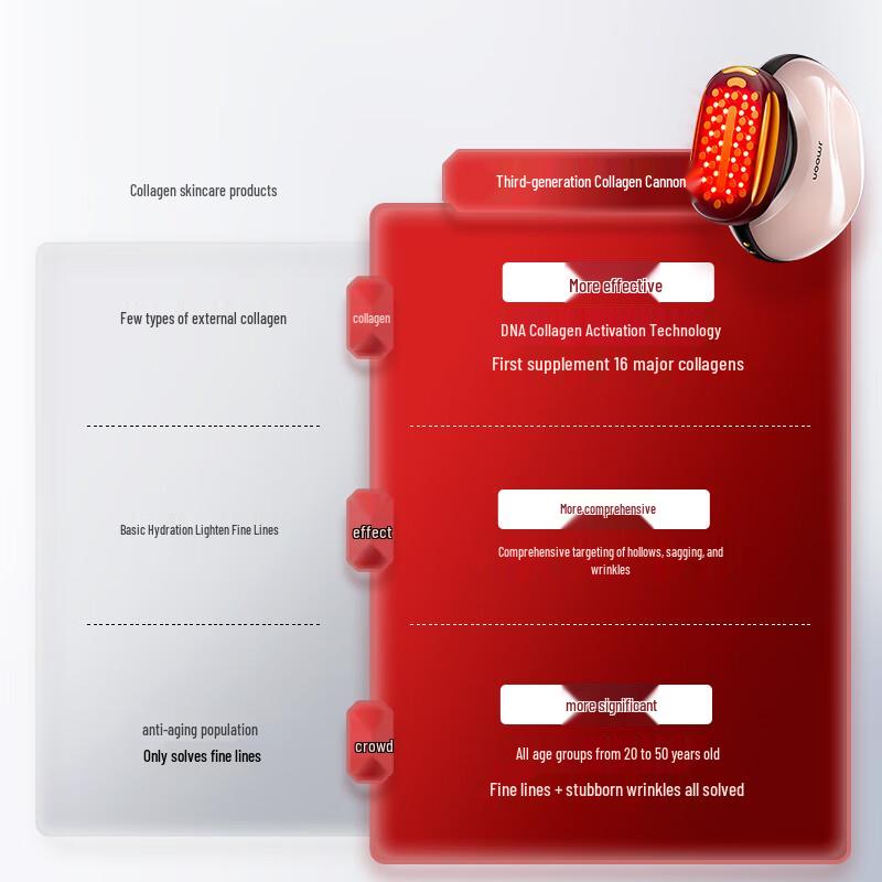 Jmoon Max 3rd Gen Collagen Cannon Beauty Device