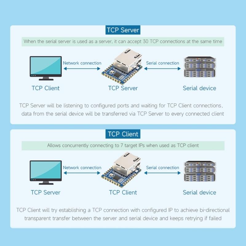 TTL Serial Port To Ethernet Converters Mini Module UART To Ethernet Data Transmission Module For Industrial Automation