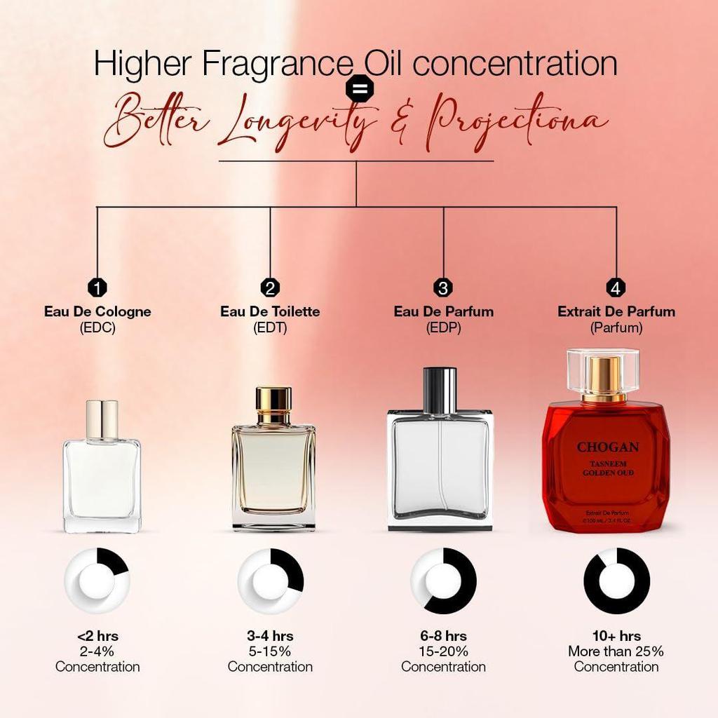CHOGAN TASNEEM GOLDEN OUD Extrait De Parfum – Sweet Floral & Ambery Scent with Rosaceous Patchouli & Deep Woody Base |