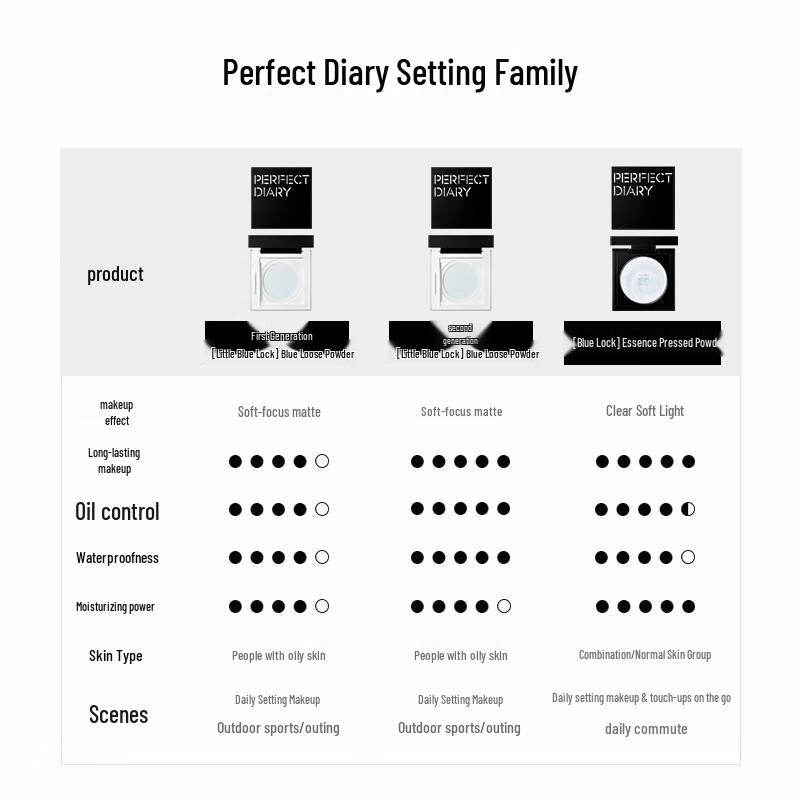 Perfect Diary Blue Lock Translucent Soft Mist Pressed Powder