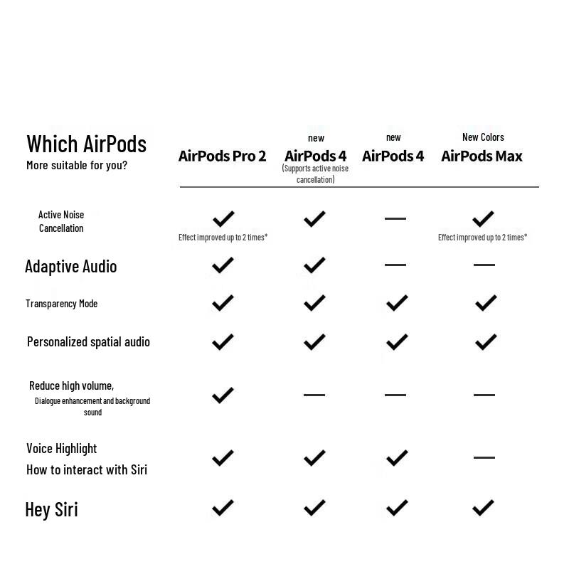 Apple AirPods Pro (2nd Gen) with MagSafe Charging Case (USB-C)