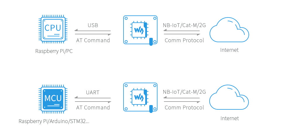 HAT for Raspberry Pi with SIM7070G NB-IoT / Cat-M / gprs / gnss HAT