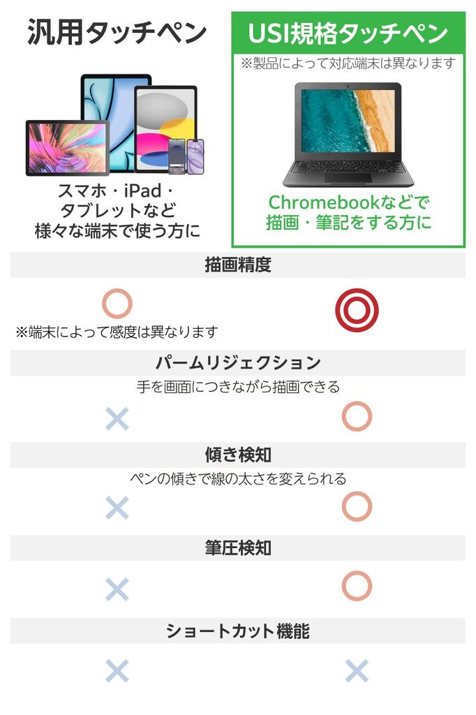 ELECOM Touch Pen Stylus USI Standard Compatible for Google Pixel Palm Auto 45 Hours of Continuous No Pairing Black Pen, Tablet, Rechargeable,