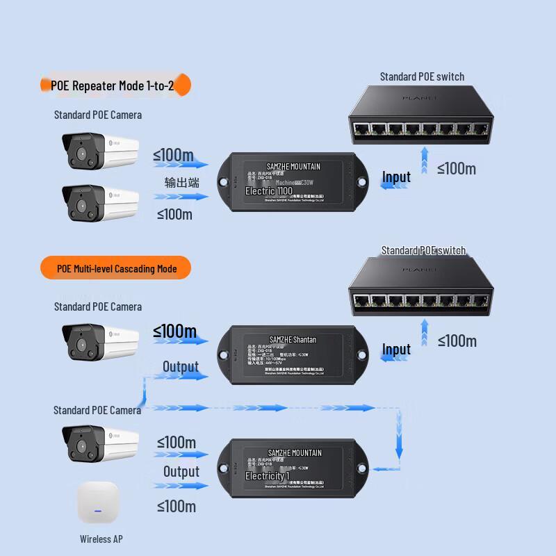SAMZHE 1-to-2 POE Repeater & Splitter