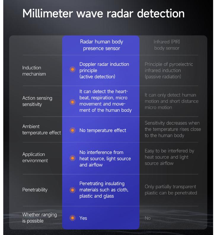 Xiaomi Senzor inteligent de prezență umană Linptech ES1 Linkage Radar cu unde milimetrice Recunoaștere umană statică inductivă Distanță de detectare 6m