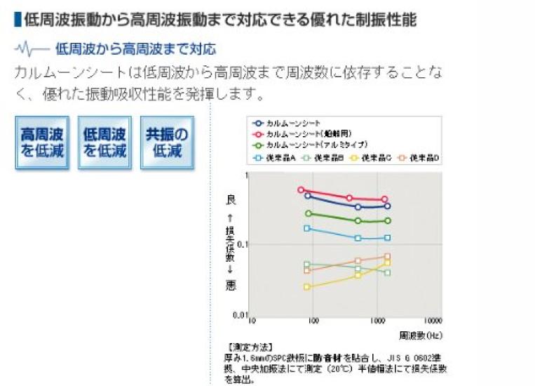 Sheet Indoor and Architectural 10 Sheets Vibration-damping "Karmoon Sheet" [for Use]