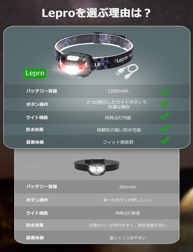 Lepro Rechargeable 300lm LED Headlamp for White Red LED Light Lighting 3 Hours Full 37 Hours of Adjustable Beam Perfect for Outdoor and Power Outages
