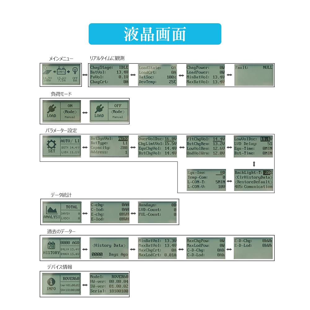 Renogy Rover 60A MPPT Nabíjecí Automatický LCD Všestranný Elektronický Solární Katastrofa Výpadek Napájení Nouzový Auto Loď Návod k Použití Regulátor,