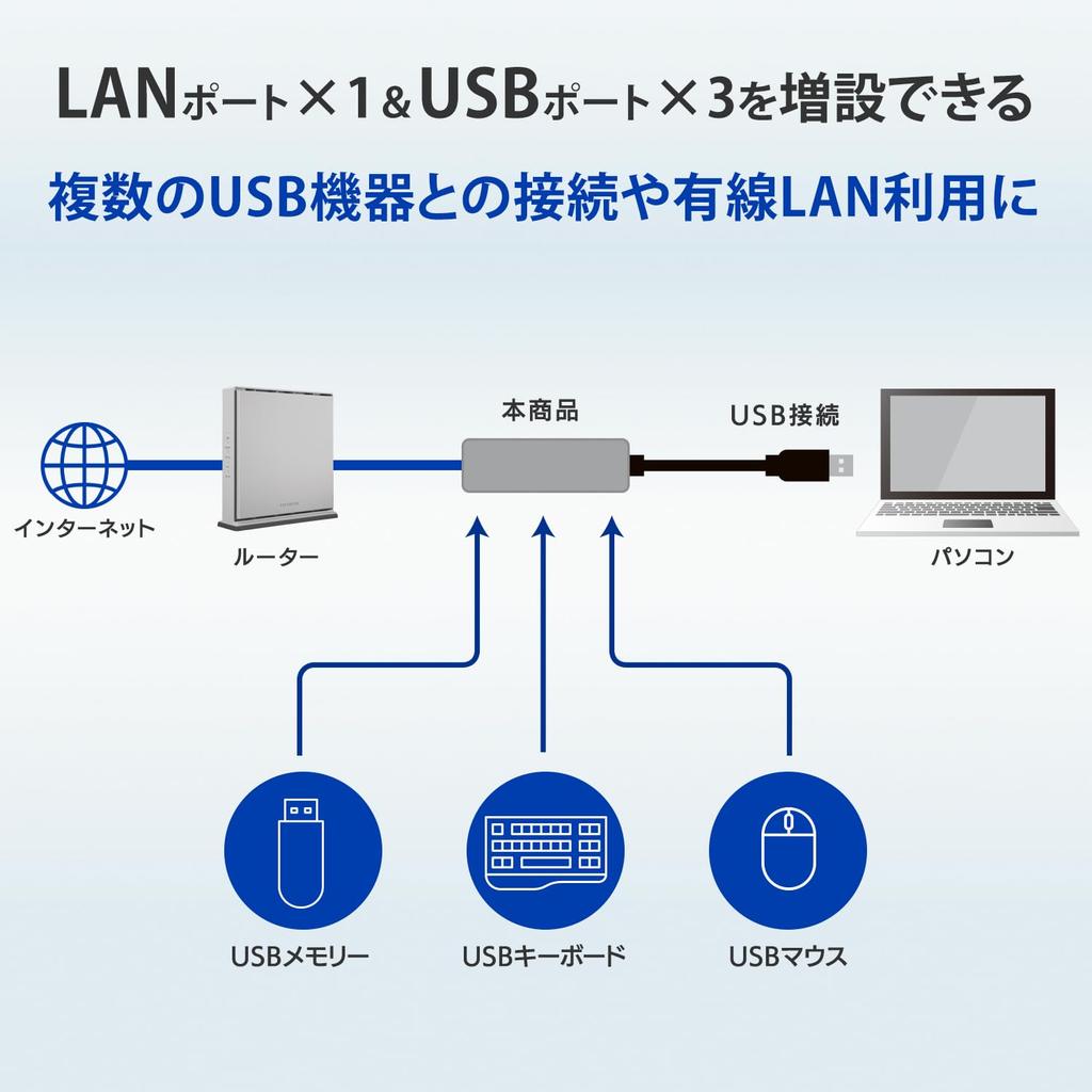 IO DATA USB Hub with Gigabit LAN Adapter (US3-HB3ETG2/C)