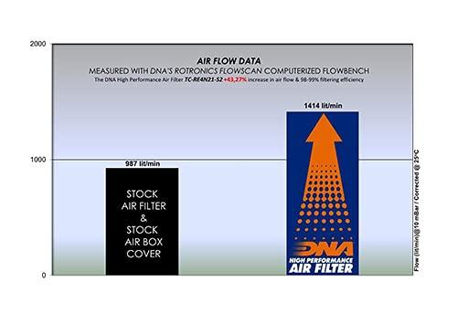 DNA High Performance Air Box Cover Stage 2 Compatible for Royal Enfield Himalayan 411 (16-23) TC-RE4N21-S2