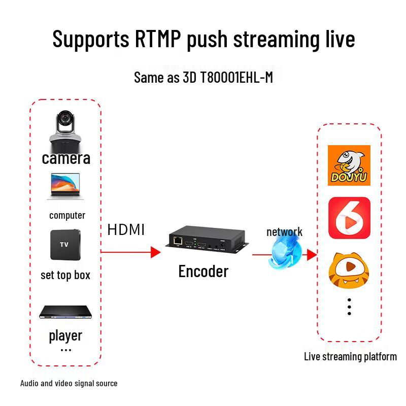Tonsanwei T80001EHL-M HDMI Video Encoder