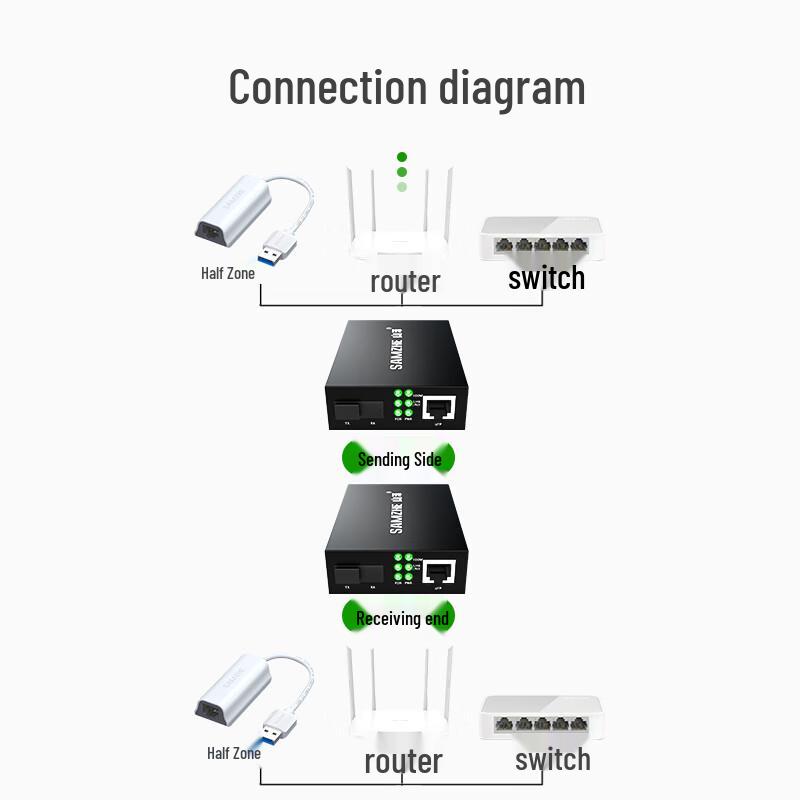 SANZE Lightning Protection Fiber Optic Media Converter