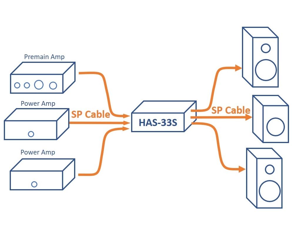 Audio Design AmplifierSpeaker Selector HAS-33S