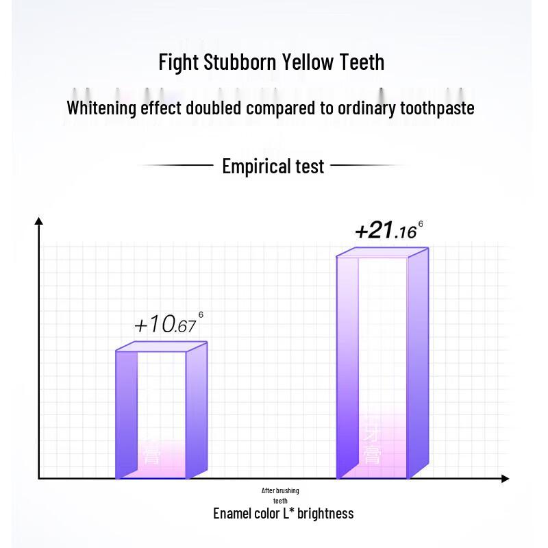 Shuke Smart Whitening Toothpaste Set