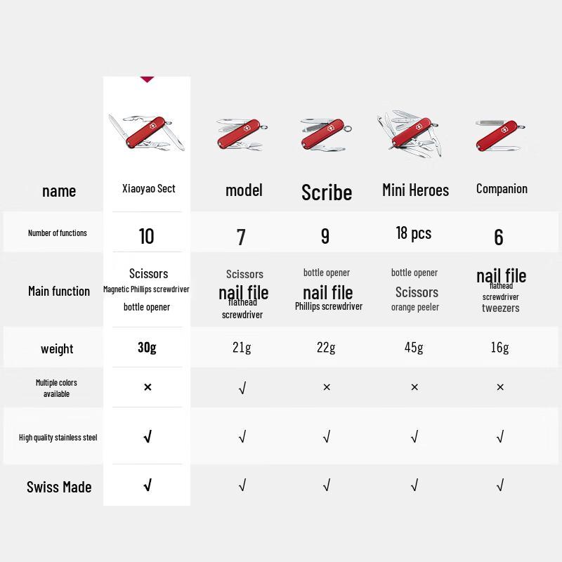 Victorinox 58mm Swiss Army Pocket Knife
