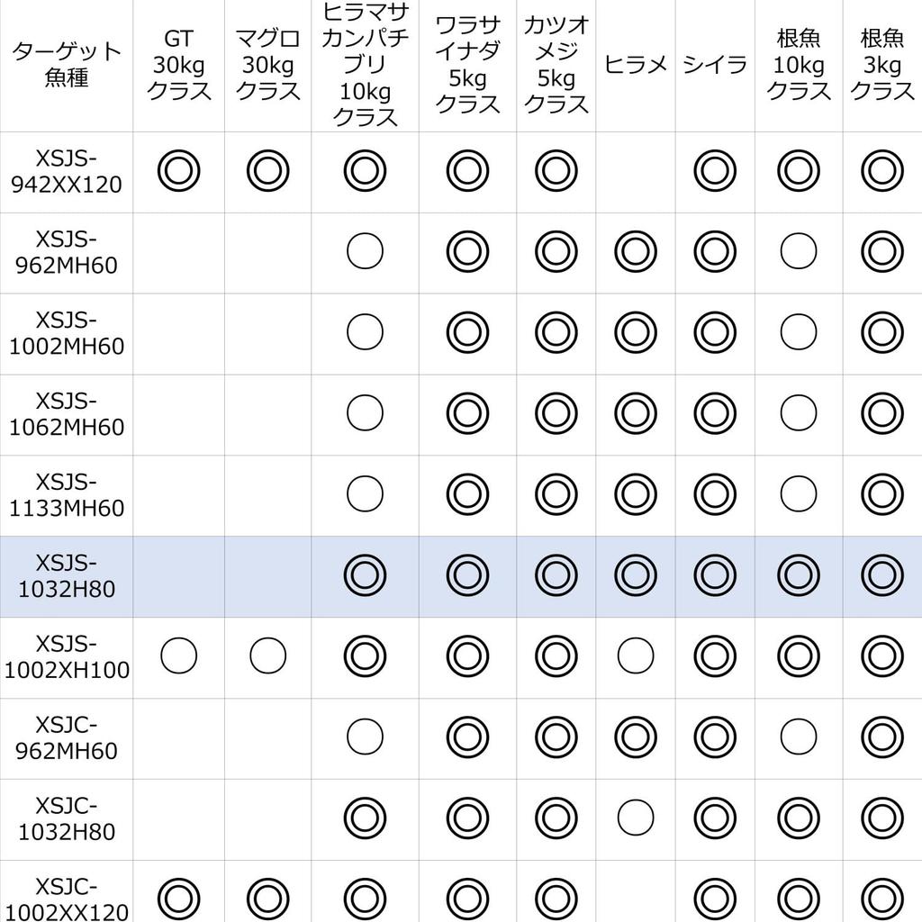 AbuGarcia Salty Stage Prototype Shore Jigging SaltyStageProtoType ShoreJig XSJS-1032H80