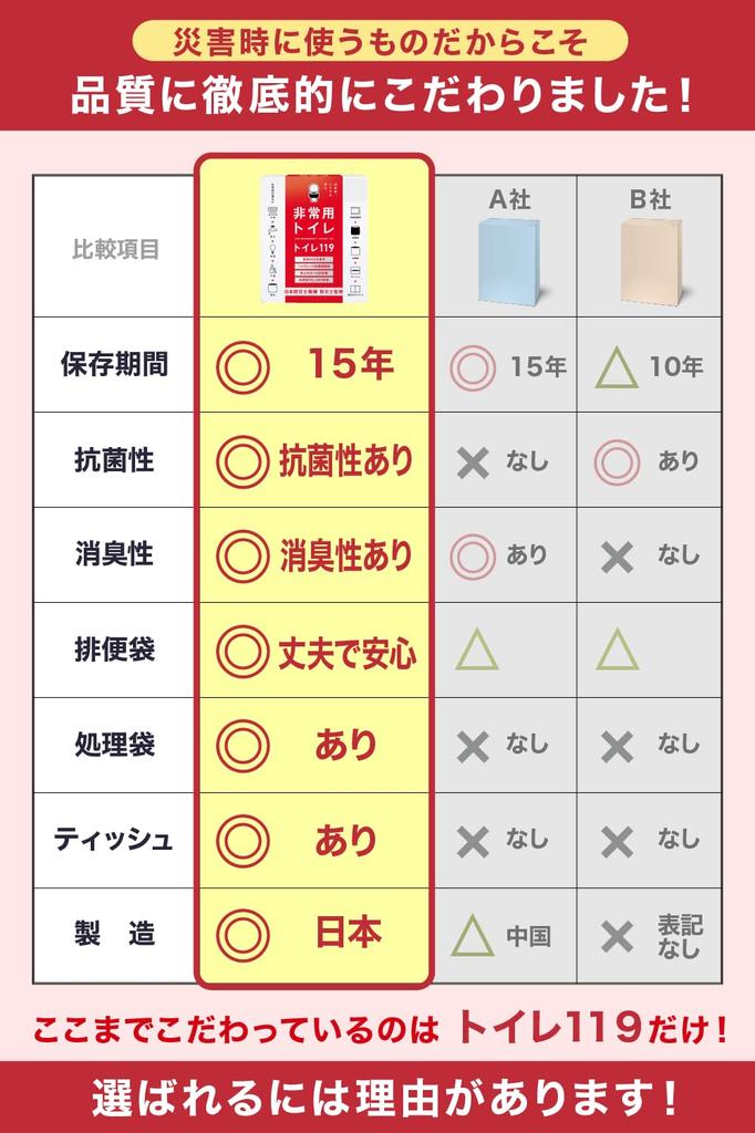 Easy Toilet Anywhere Toilet 119 Emergency Toilet by a Disaster Prevention Specialist for Person Lifetime Retention Made in Japan Portable Toilet