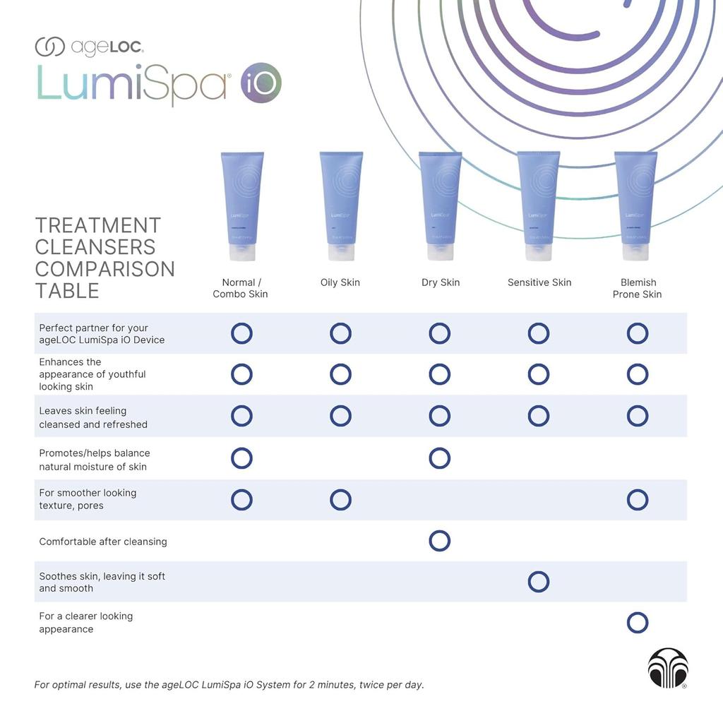 NU SKIN ageLOC LumiSpa Treatment Cleanser (Normal/Combo)