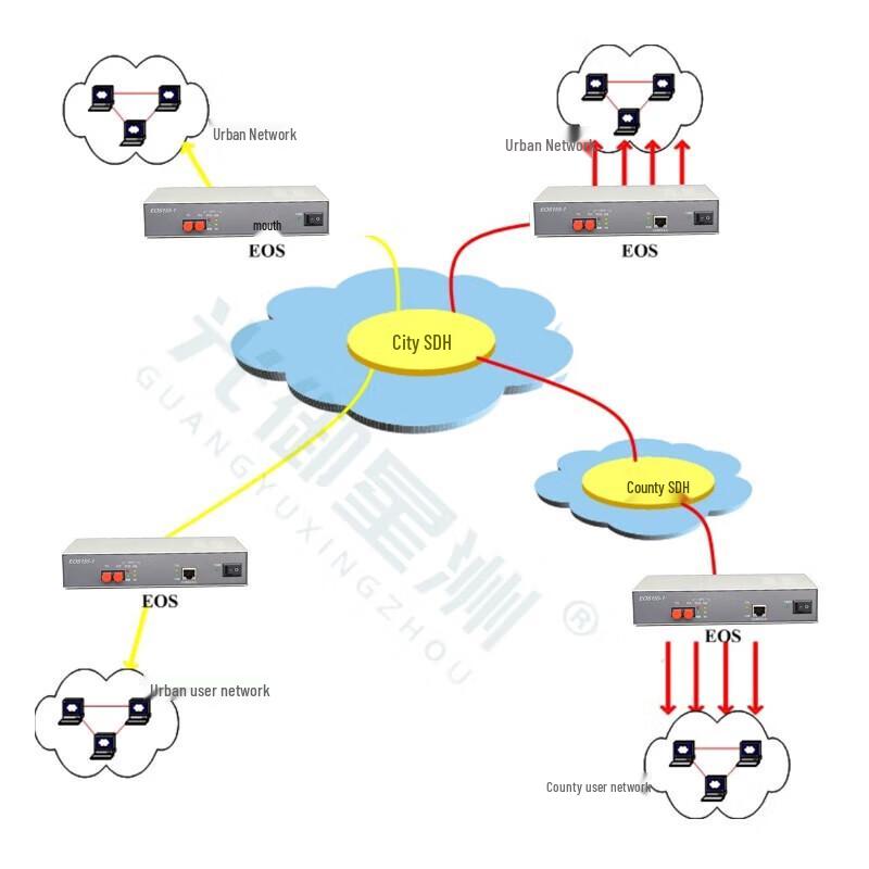 GY-EOS155-1 SDH Optical-to-Ethernet Transceiver