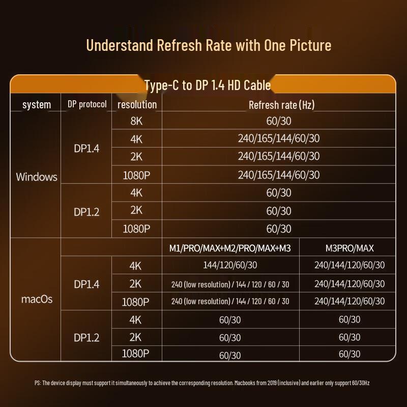 PISEN USB-C to DisplayPort 1.4 Video Cable (8K@60Hz)