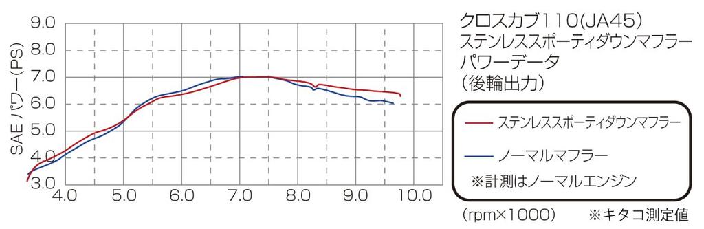 KITACO Sporty Down Muffler Compliant with 2010 Acceleration Noise Regulations Super Cub Cub 110 Stainless 110/Cross Steel/Buffed 543-1439400