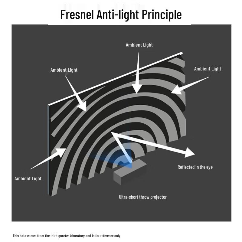 Sanki Fresnel Anti-Light Projection Screen